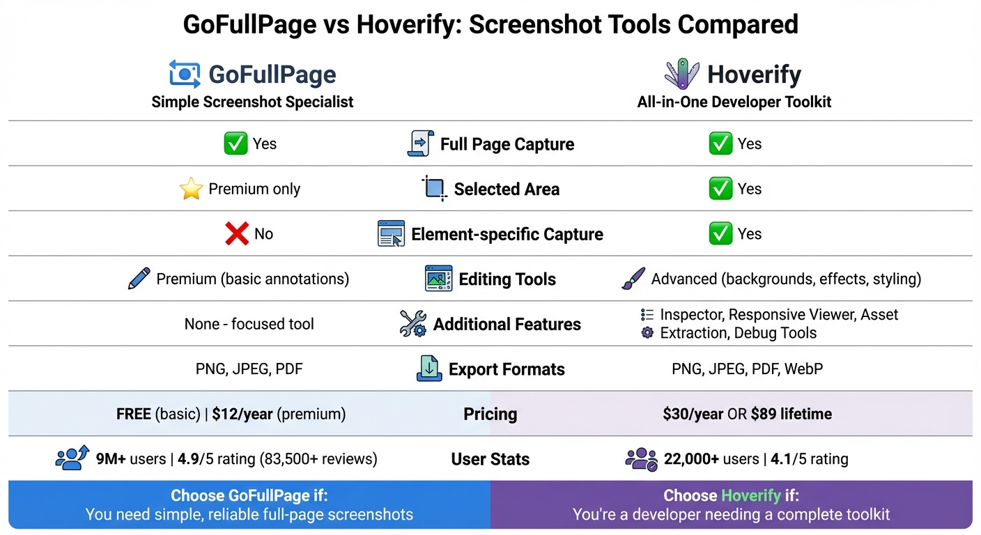 GoFullPage vs Hoverify: Feature and Pricing Comparison Chart