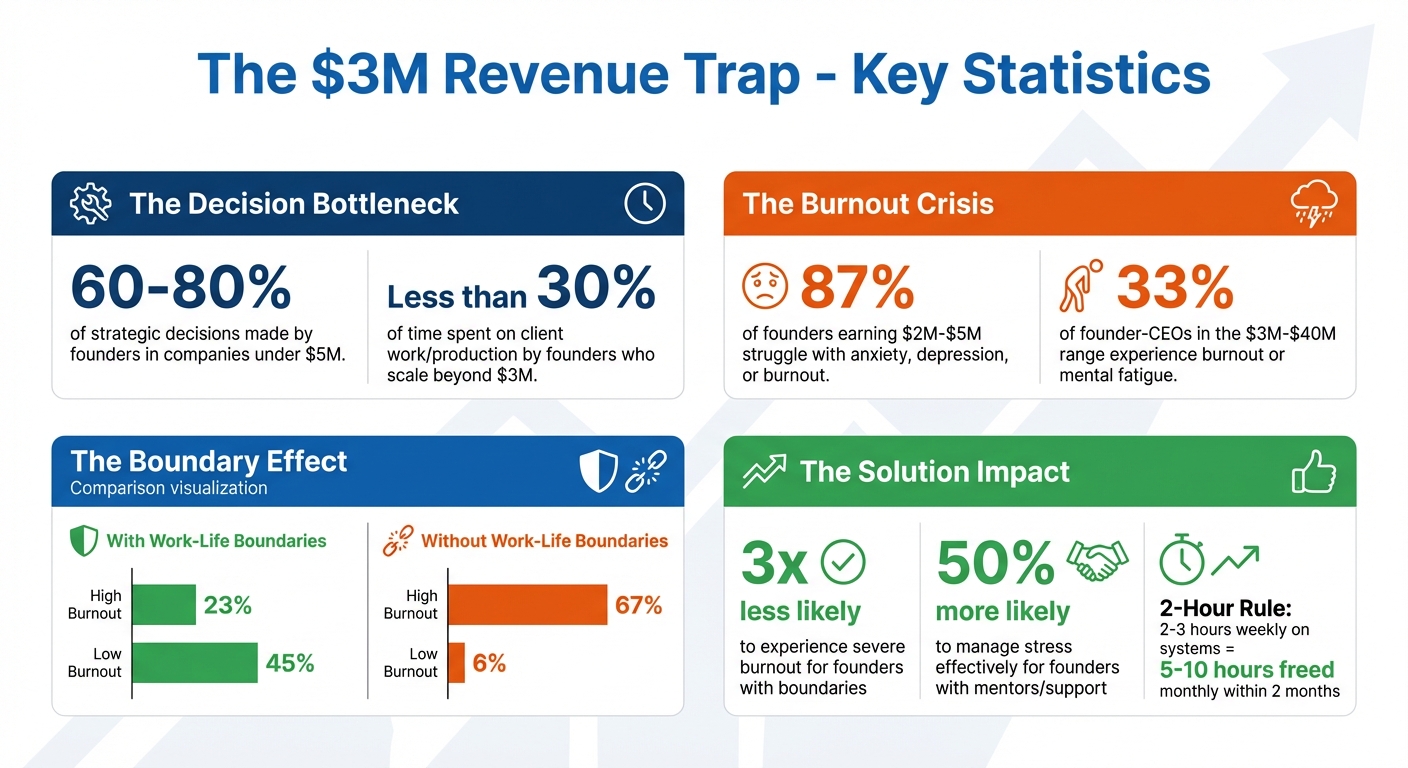 The $3M Revenue Trap: Key Statistics on Founder Burnout and Decision-Making