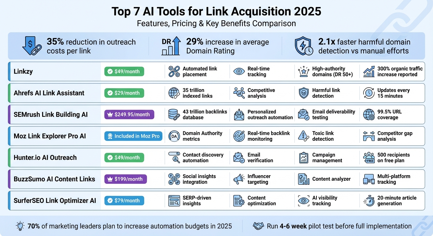 AI Link Building Tools Comparison 2025: Features and Pricing