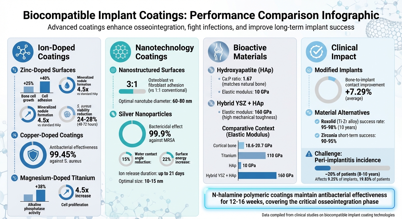 Biocompatible Implant Coating Types: Performance Comparison and Benefits