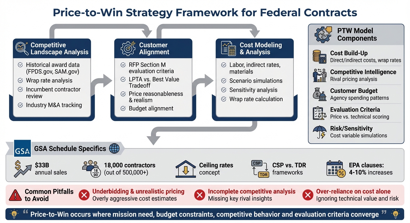 Price-to-Win Strategy Framework for Federal Contracts