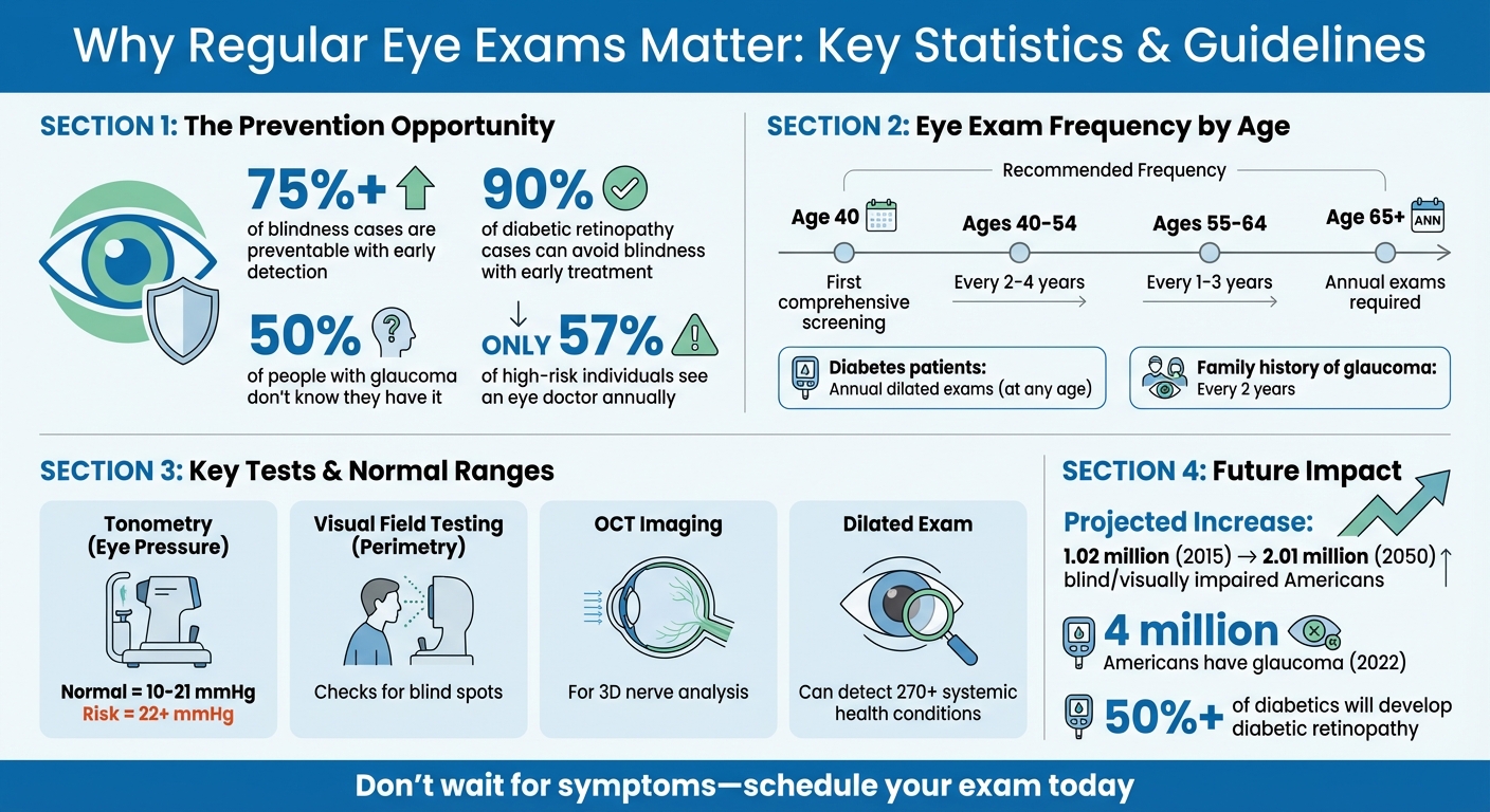 Eye Exam Statistics: Prevention, Detection, and Recommended Frequency by Age