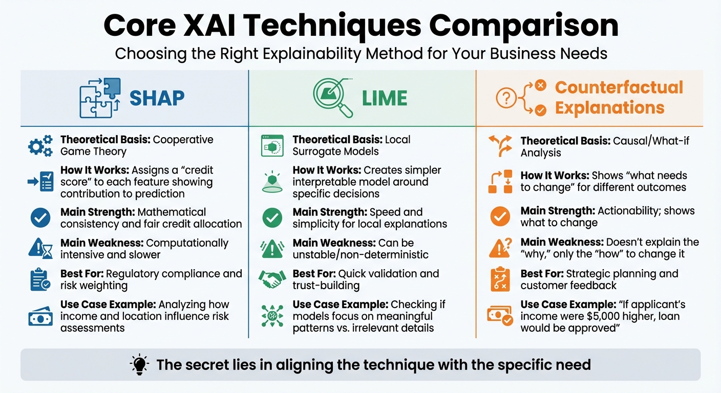 Comparison of XAI Techniques: SHAP vs LIME vs Counterfactuals