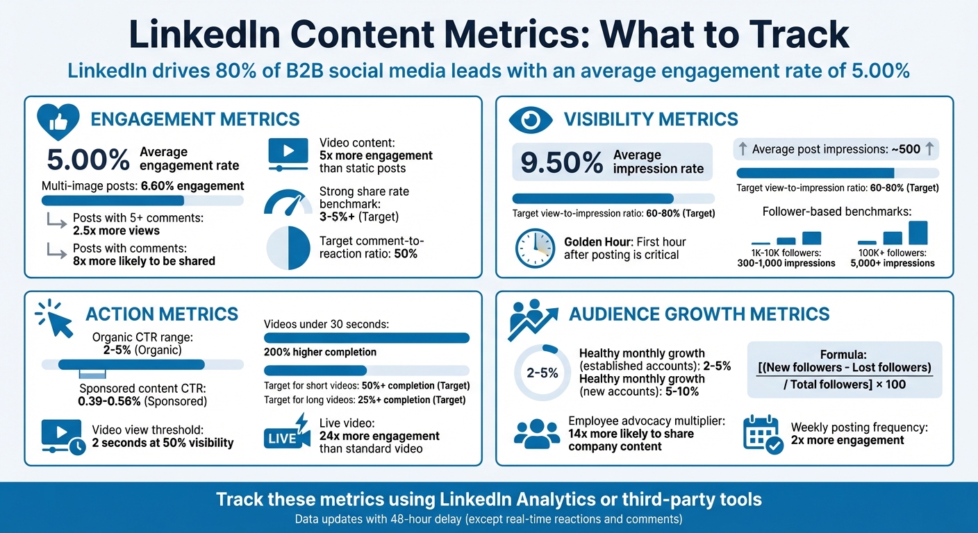 LinkedIn Content Metrics: Essential KPIs and Benchmarks for B2B Marketers