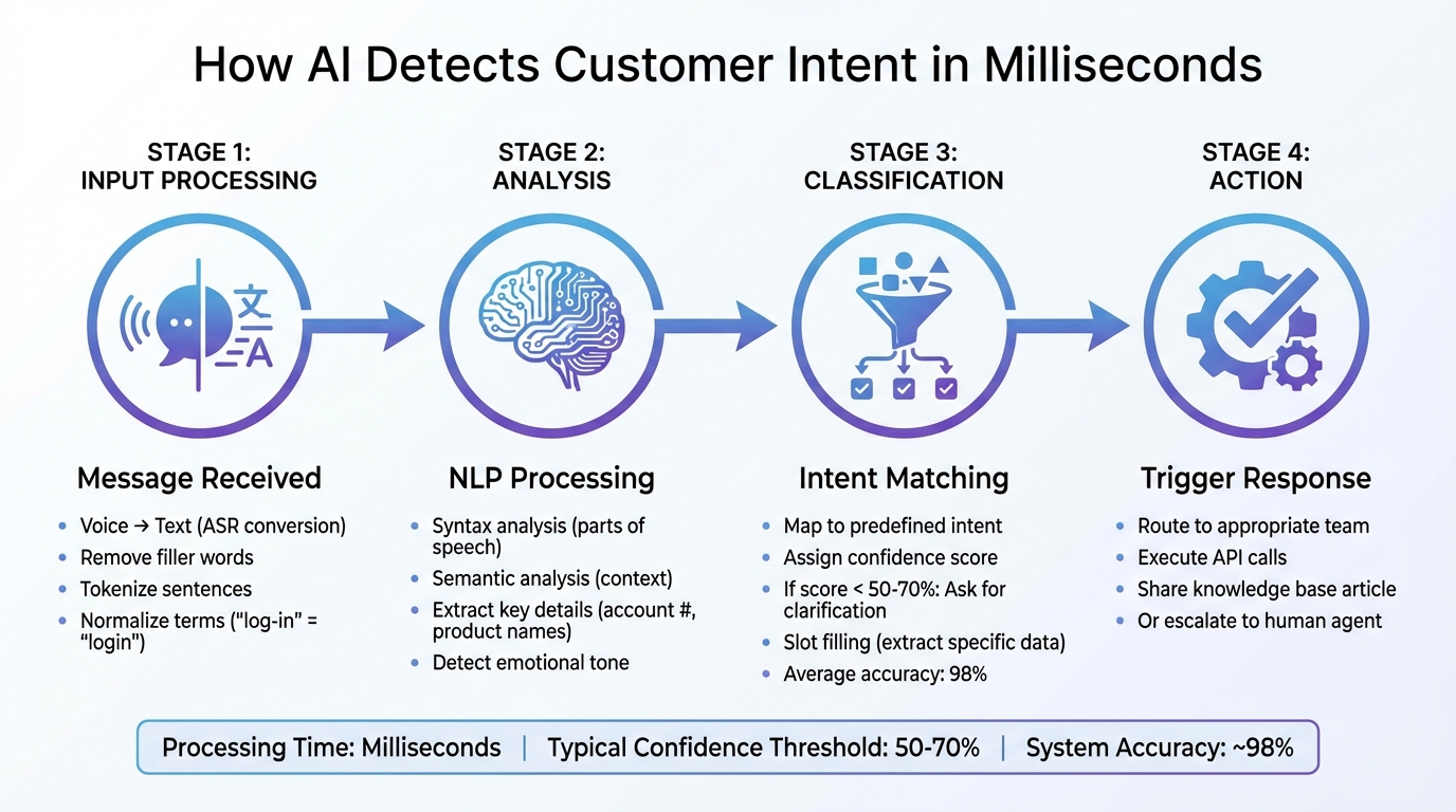 How AI Detects Customer Intent: 4-Stage Process from Message to Action