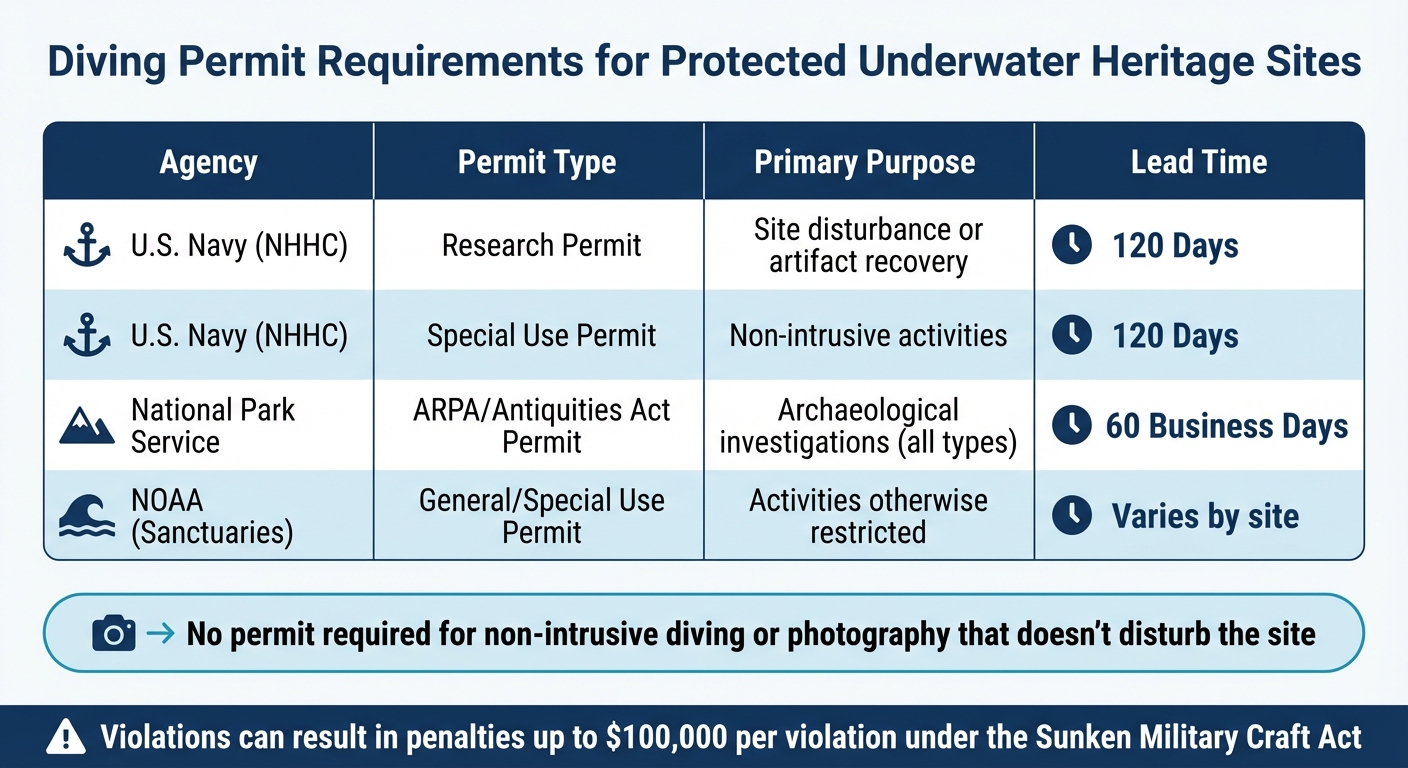 Diving Permit Requirements for Protected Underwater Heritage Sites