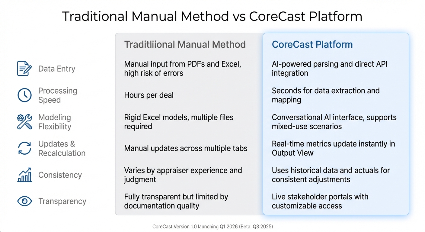 Traditional vs CoreCast Property Valuation Methods Comparison