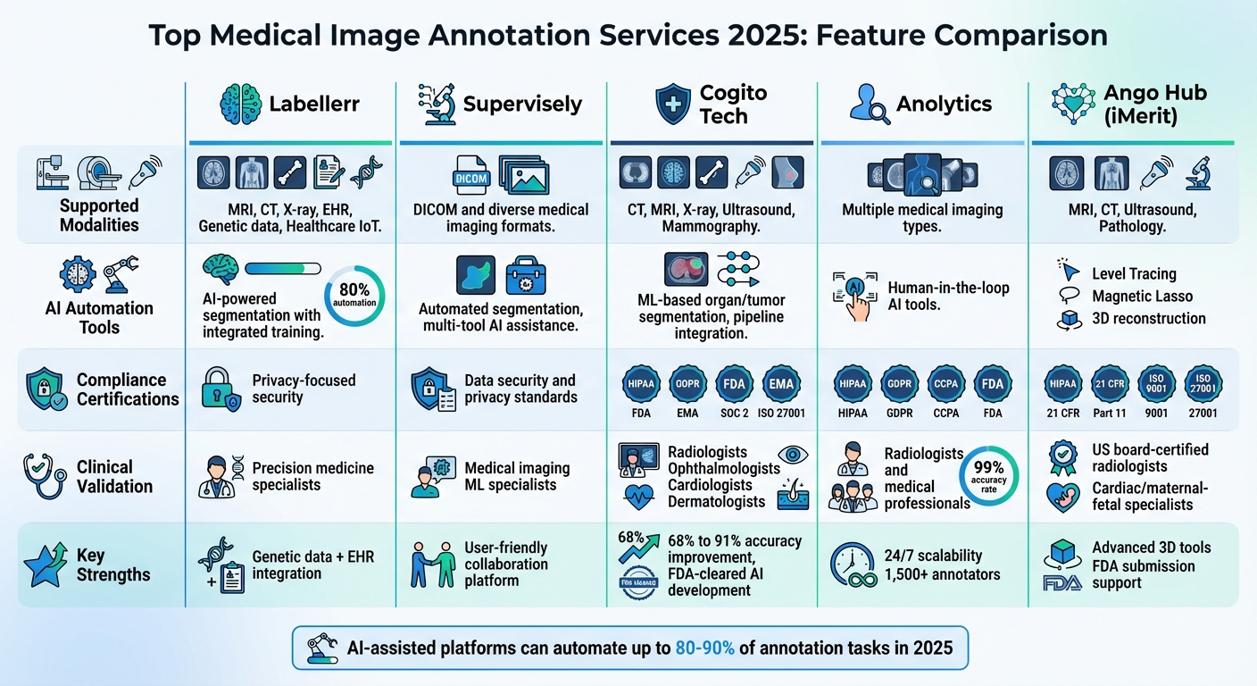 Comparison of Top 5 Medical Image Annotation Services 2025