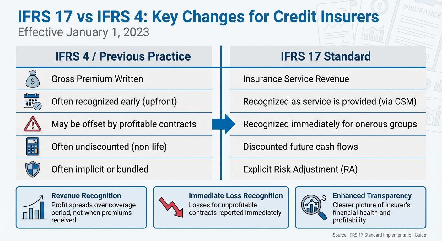 IFRS 17 vs IFRS 4: Key Changes in Insurance Accounting Standards