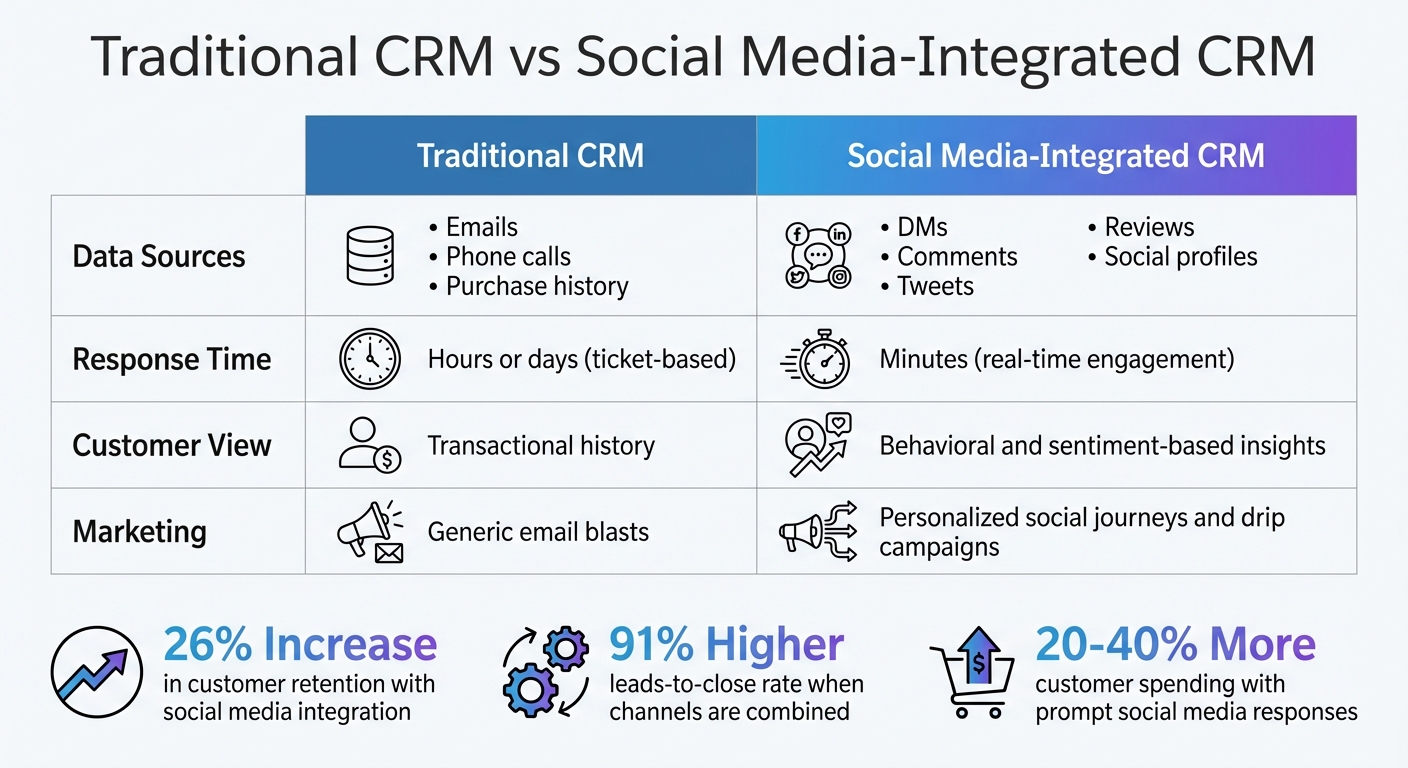 Traditional CRM vs Social Media-Integrated CRM Comparison