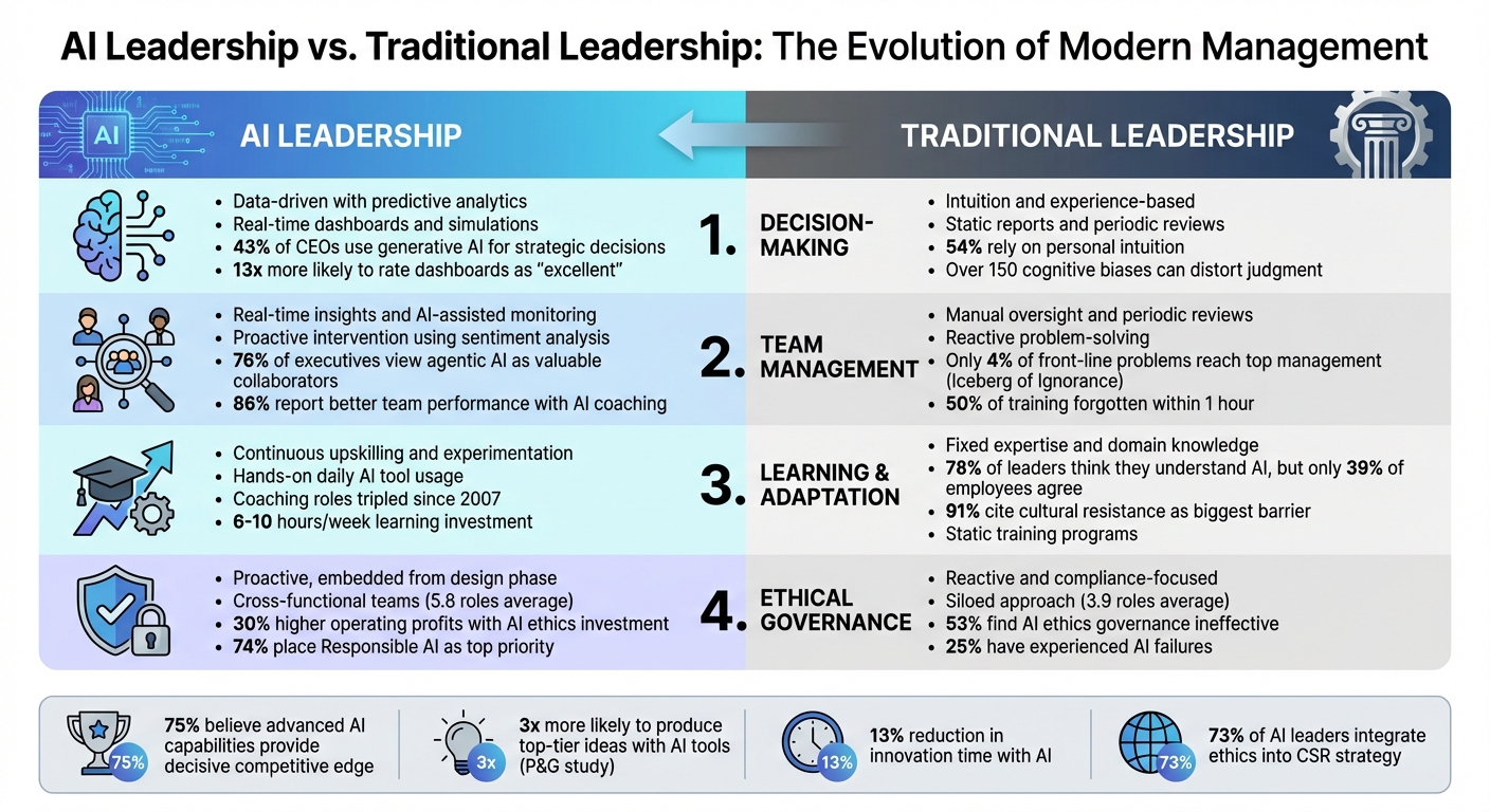 AI Leadership vs Traditional Leadership: Key Differences in Decision-Making, Team Management, Learning, and Ethics