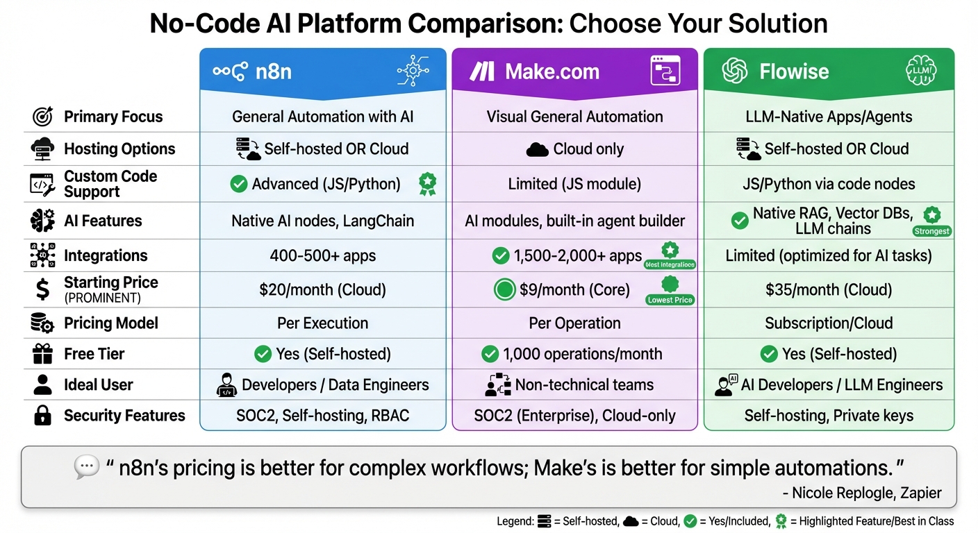 No-Code AI Platform Comparison: n8n vs Make.com vs Flowise Features and Pricing