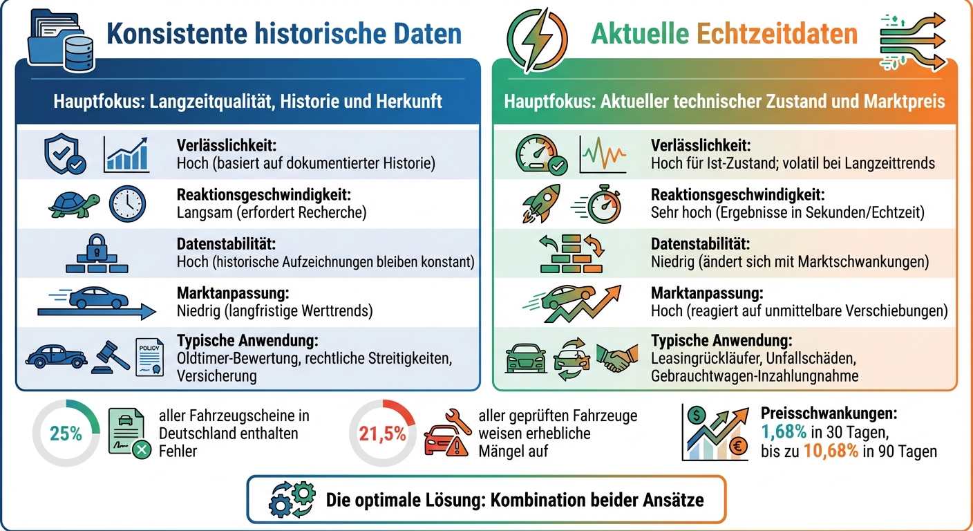 Konsistenz vs. Aktualität bei Fahrzeugdaten: Direkter Vergleich der Ansätze