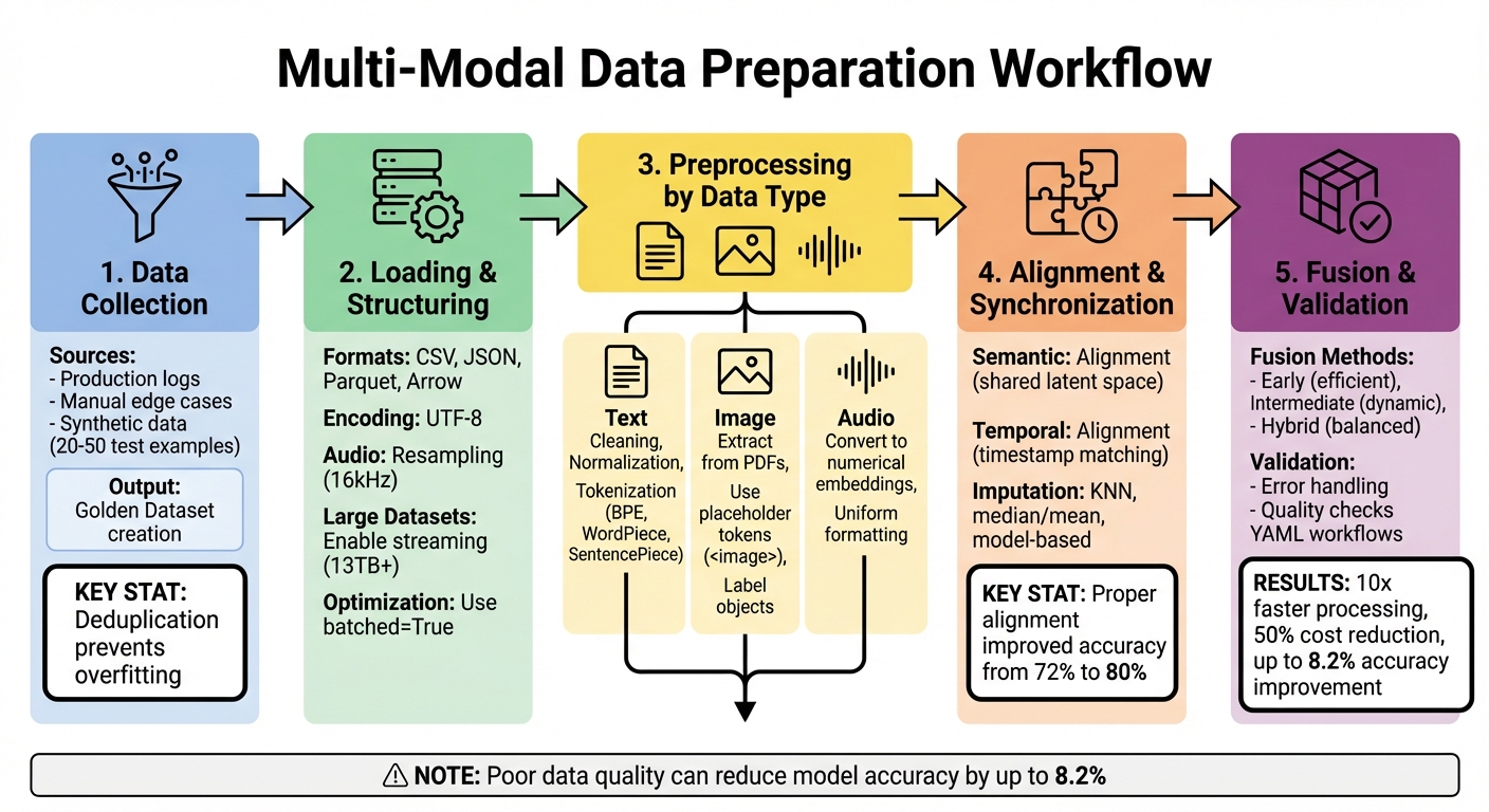 Multi-Modal Data Preparation Workflow: 5-Step Process Guide