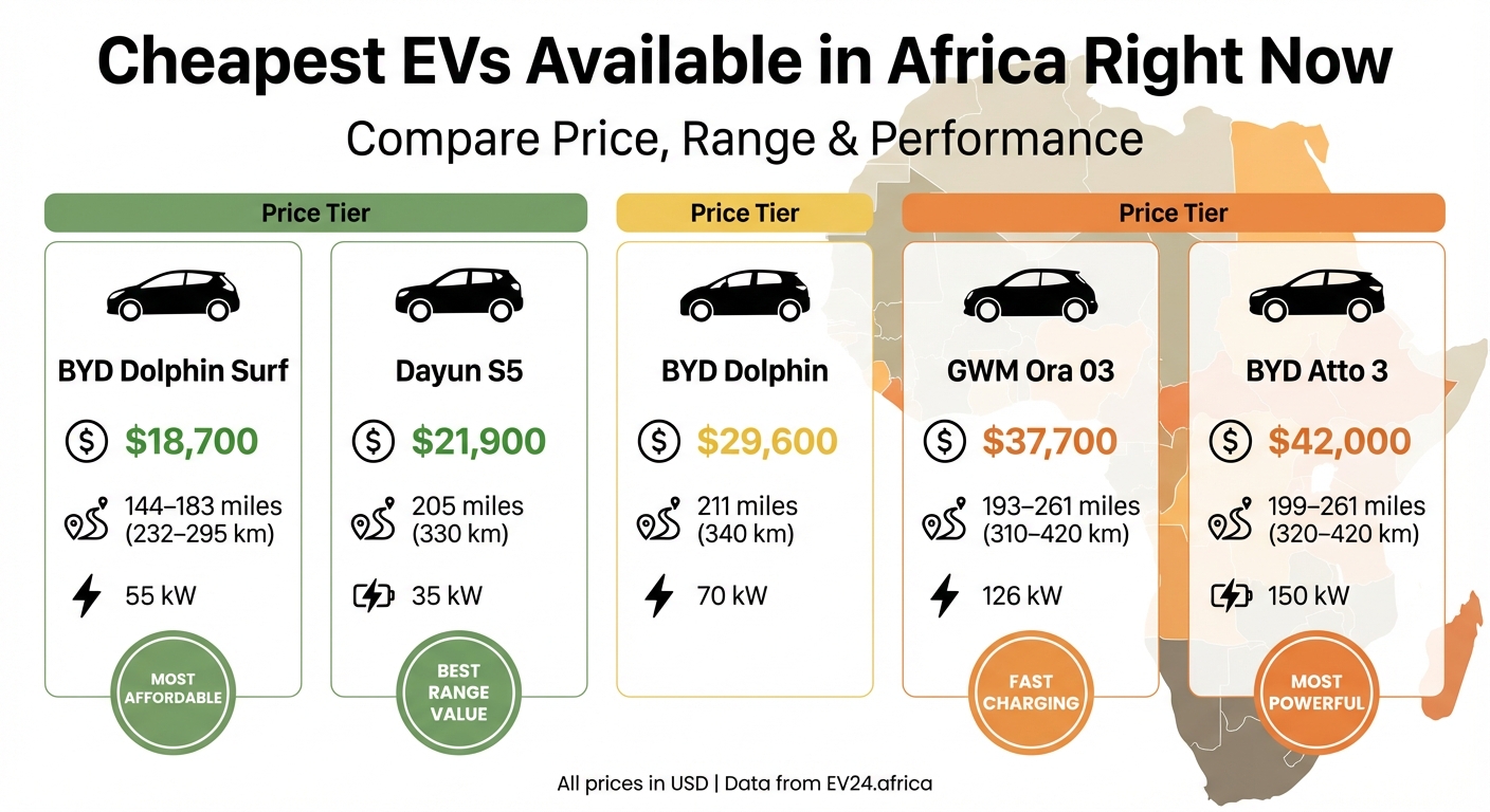 Cheapest Electric Vehicles in Africa: Price, Range, and Power Comparison