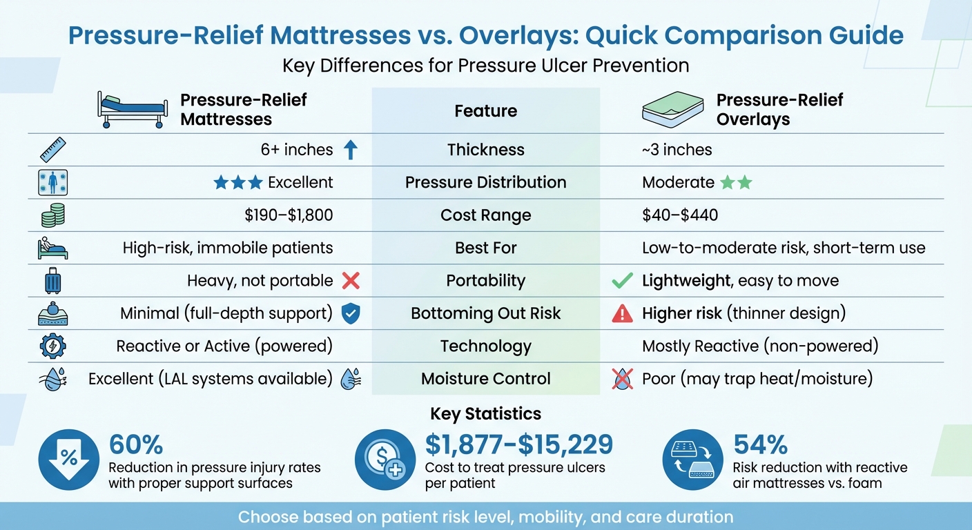 Pressure-Relief Mattresses vs Overlays Comparison Chart