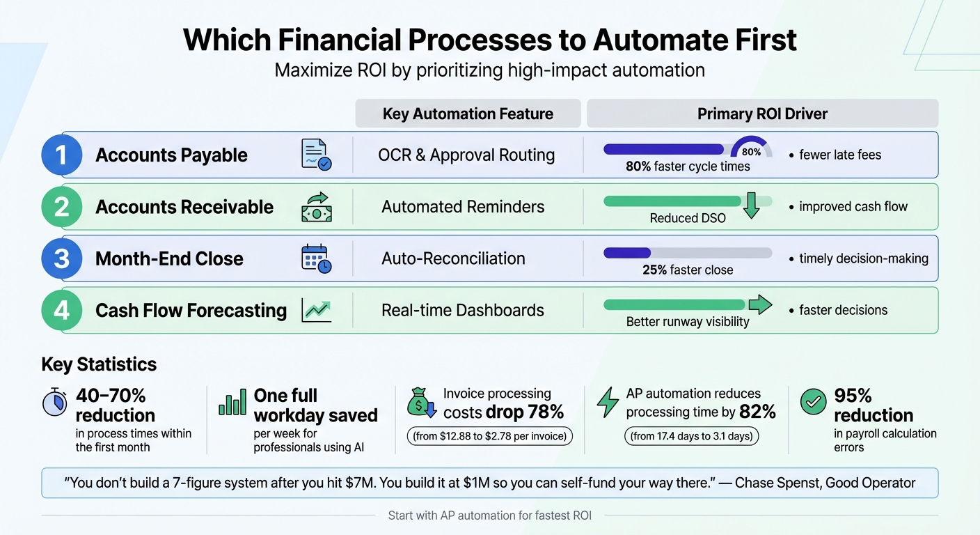 Which Financial Processes Startups Should Automate First for Maximum ROI