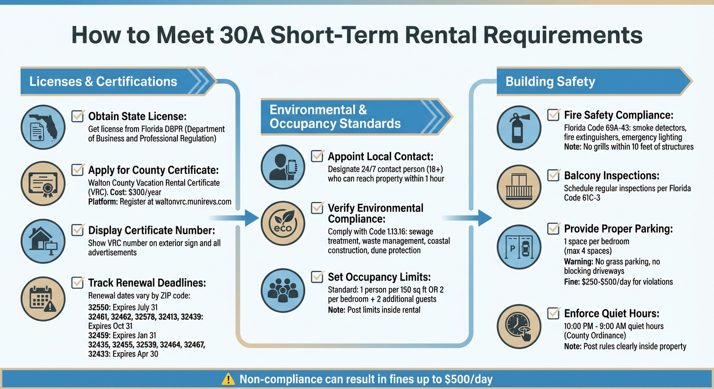 30A Short-Term Rental Compliance Checklist: Licenses, Certifications, and Safety Requirements
