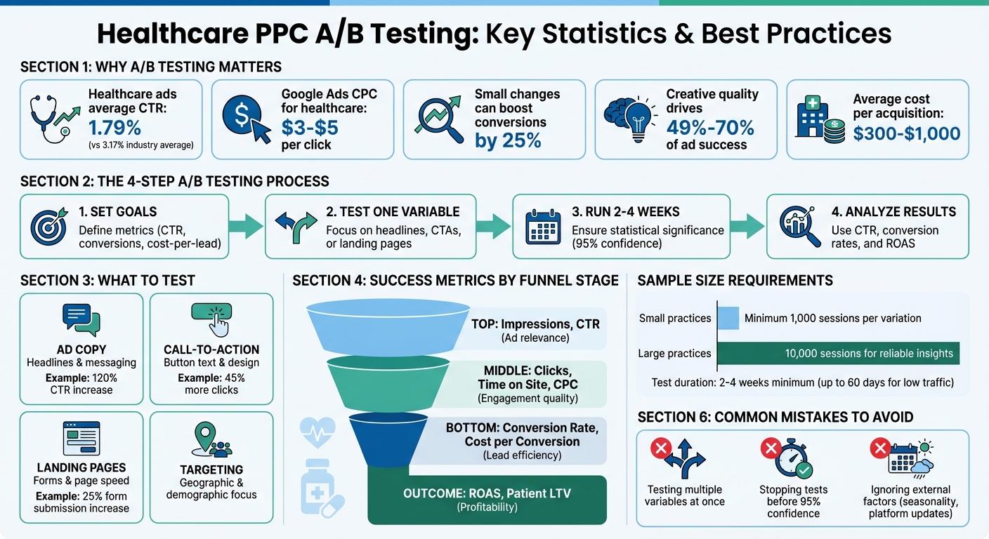 Healthcare PPC A/B Testing Statistics and Best Practices