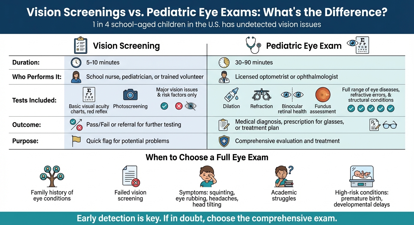 Vision Screenings vs Pediatric Eye Exams Comparison Chart