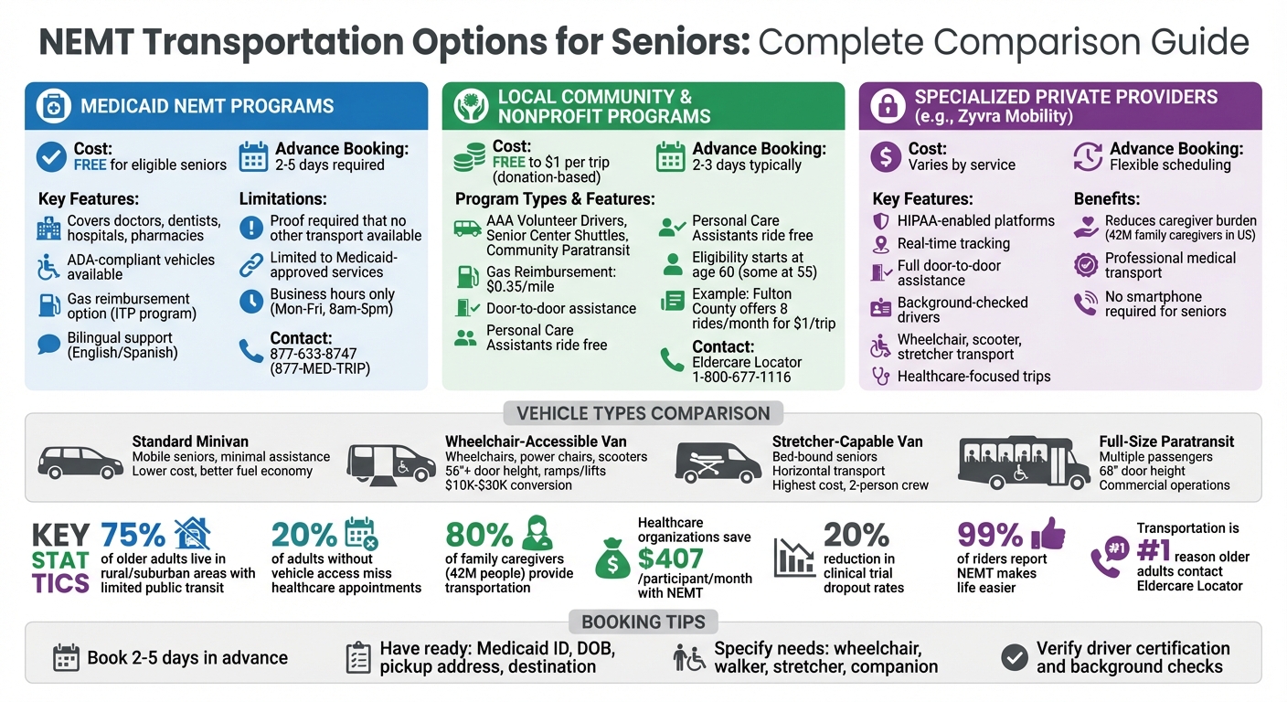 Comparing NEMT Transportation Options for Seniors: Medicaid, Community Programs, and Specialized Services