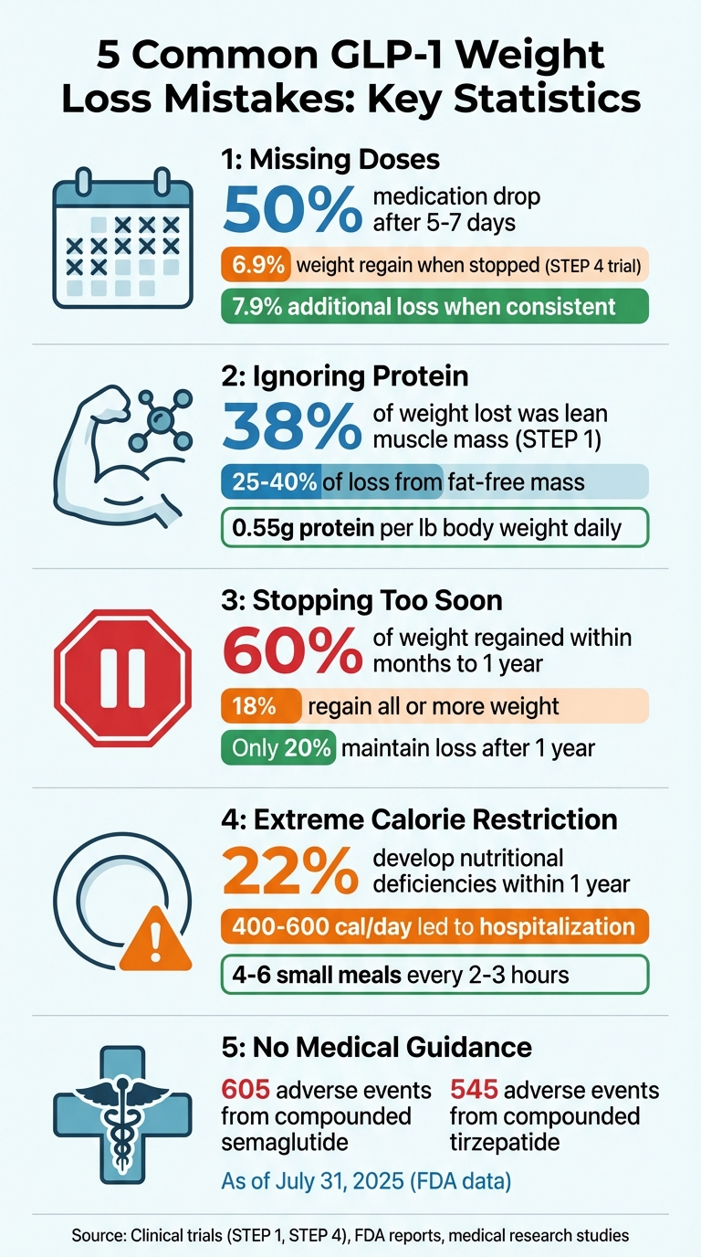 5 Common GLP-1 Weight Loss Mistakes: Key Statistics and Outcomes