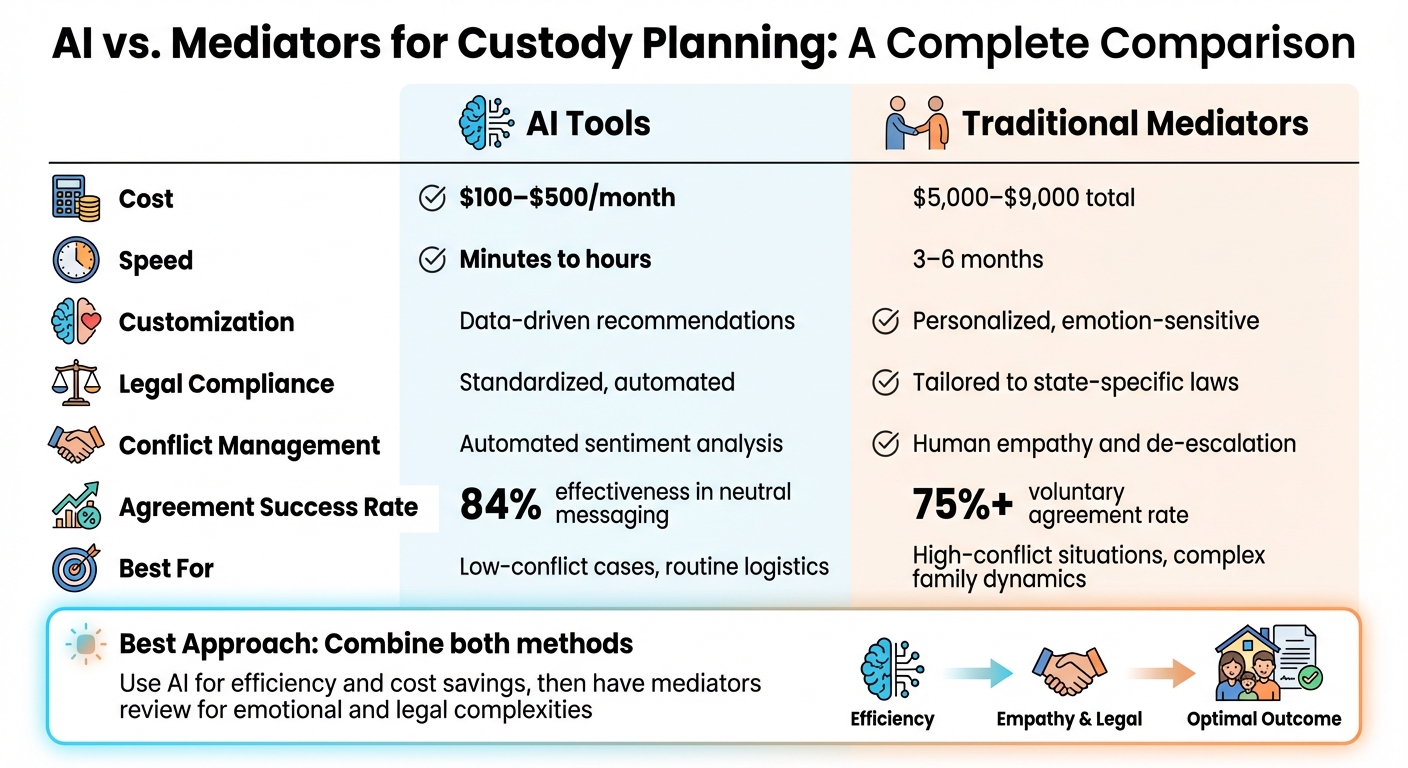 AI Tools vs Traditional Mediators for Custody Planning Comparison