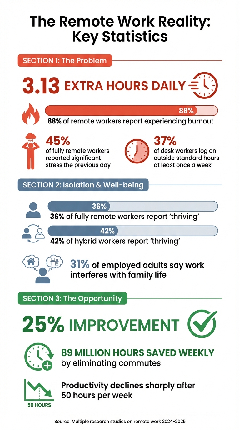 Remote Work Statistics: Hours, Burnout, and Productivity Impact