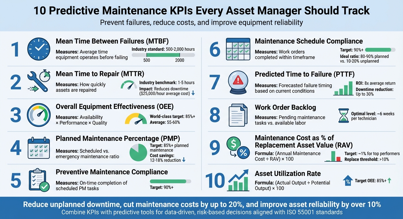 10 indicateurs clés de performance essentiels pour la maintenance prédictive destinés aux gestionnaires d'actifs