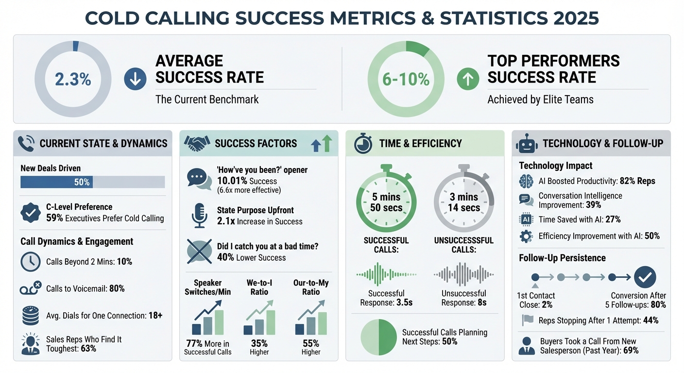 Cold Calling Statistics and Success Metrics 2025