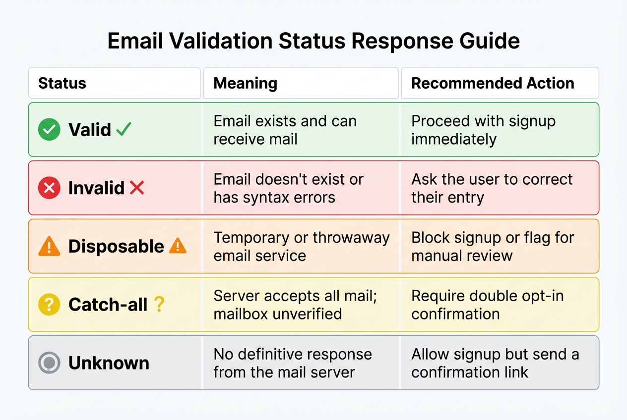 Email Validation API Response Status Guide and Recommended Actions
