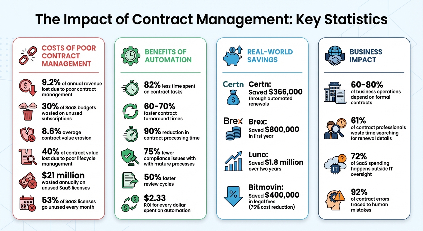 Contract Management Statistics: Cost Savings and Efficiency Gains