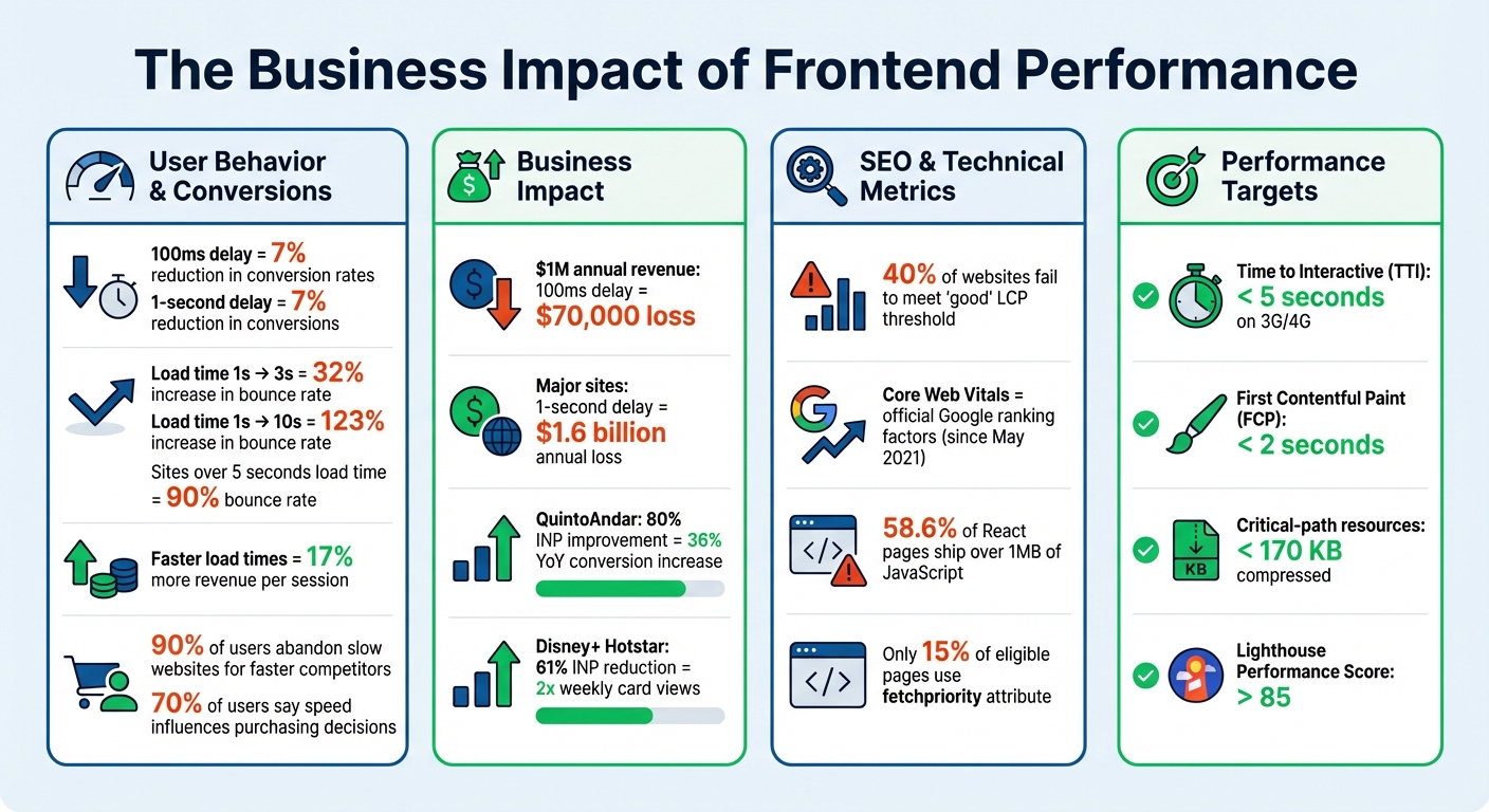 The Business Impact of Frontend Performance: Key Statistics on Speed, Conversions, and SEO