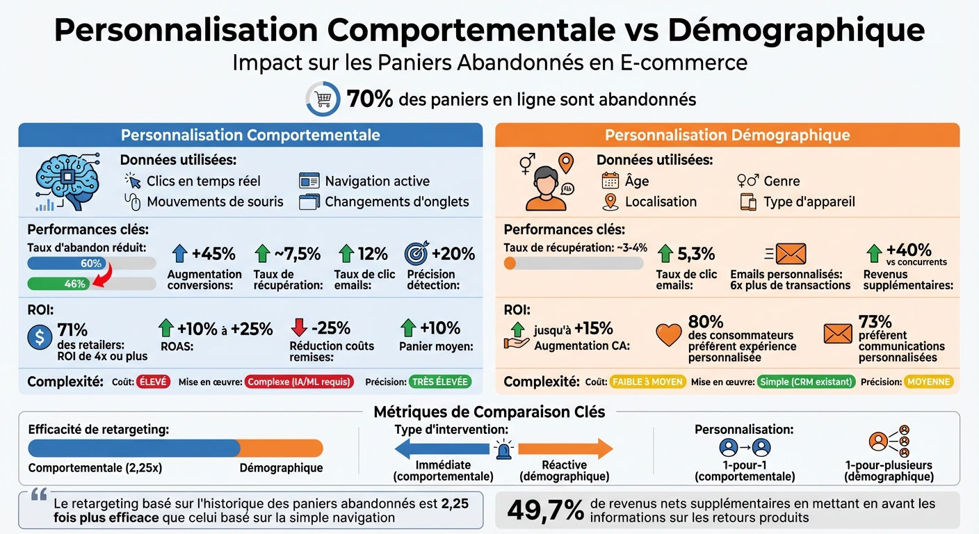 Personnalisation Comportementale vs Démographique : Comparaison des Performances et ROI