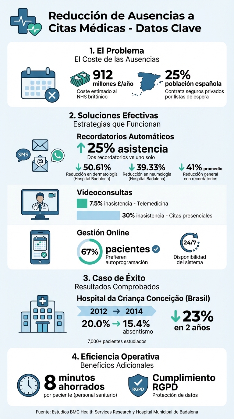 Estadísticas clave sobre reducción de ausencias a citas médicas