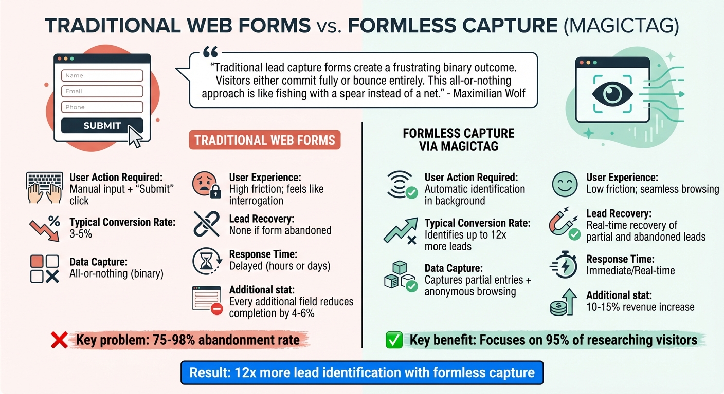 Traditional Web Forms vs Formless Lead Capture Comparison