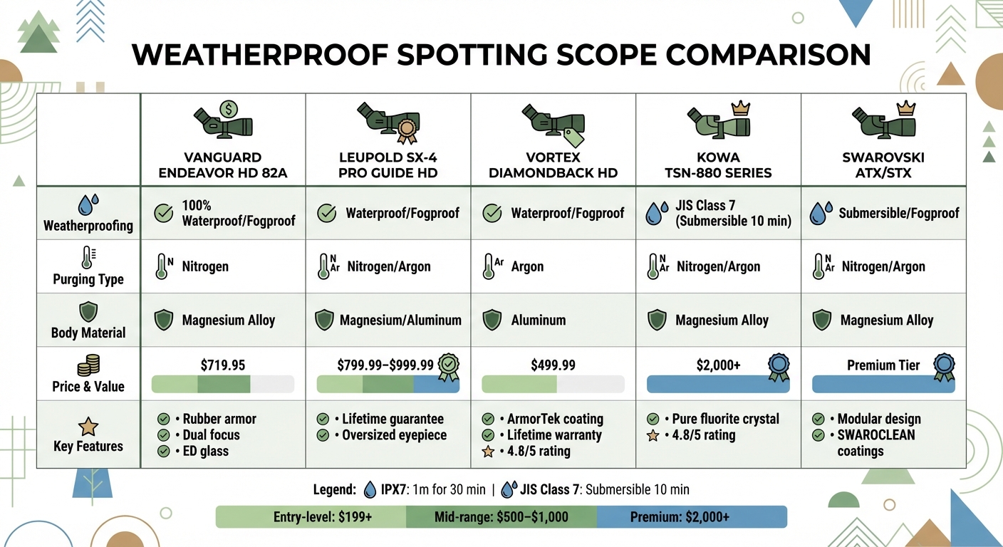 Weatherproof Spotting Scope Comparison: Features, Specs, and Prices