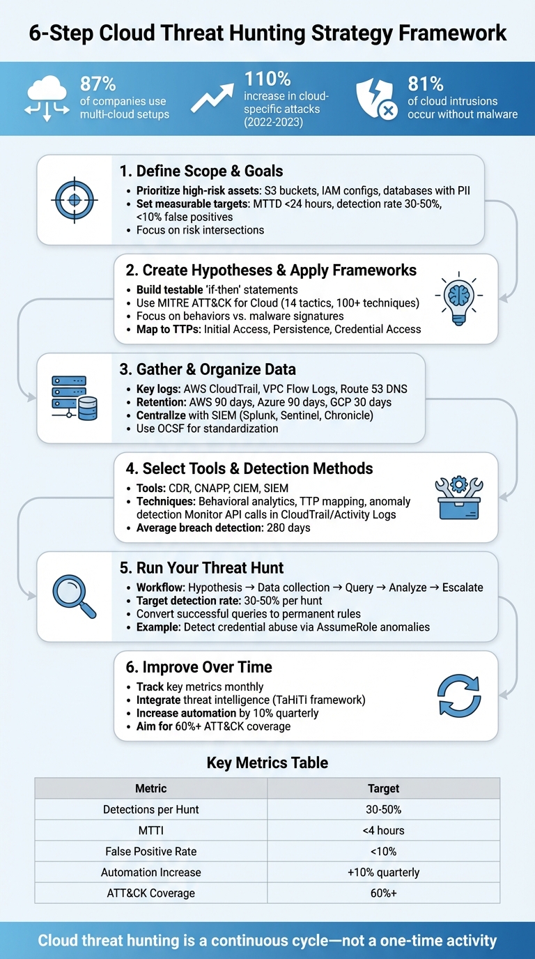 6-Step Cloud Threat Hunting Strategy Framework