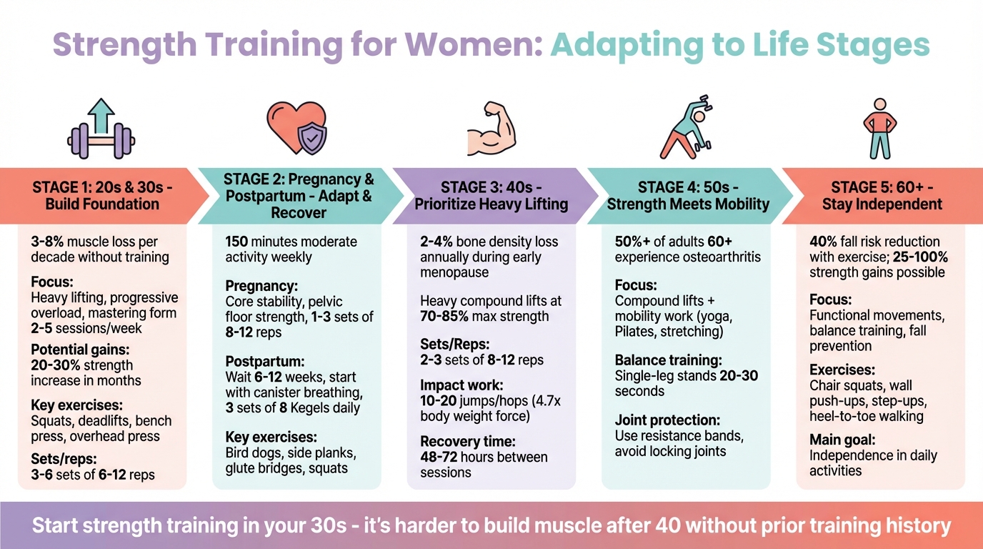 Strength Training Guide for Women by Life Stage and Age