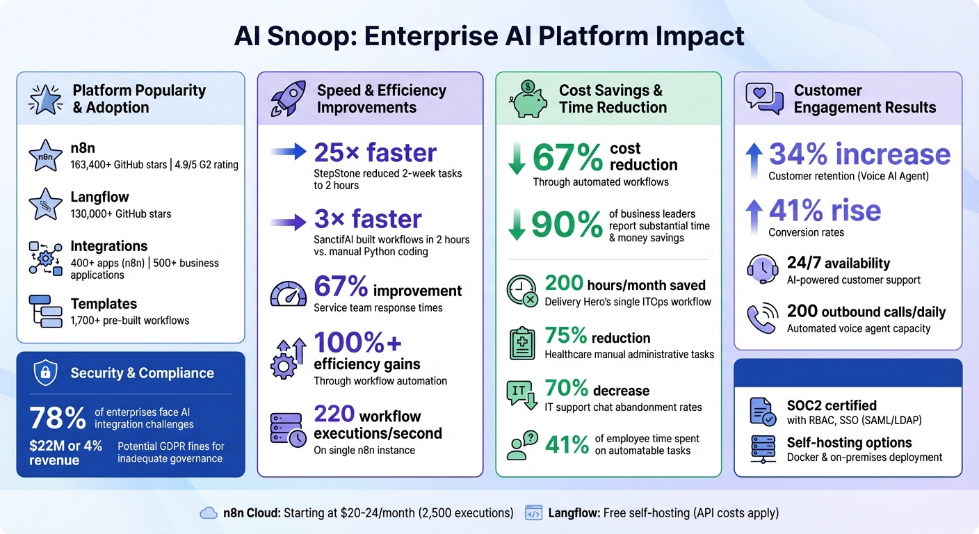 AI Snoop Platform Benefits: Cost Savings, Speed Improvements, and Efficiency Gains