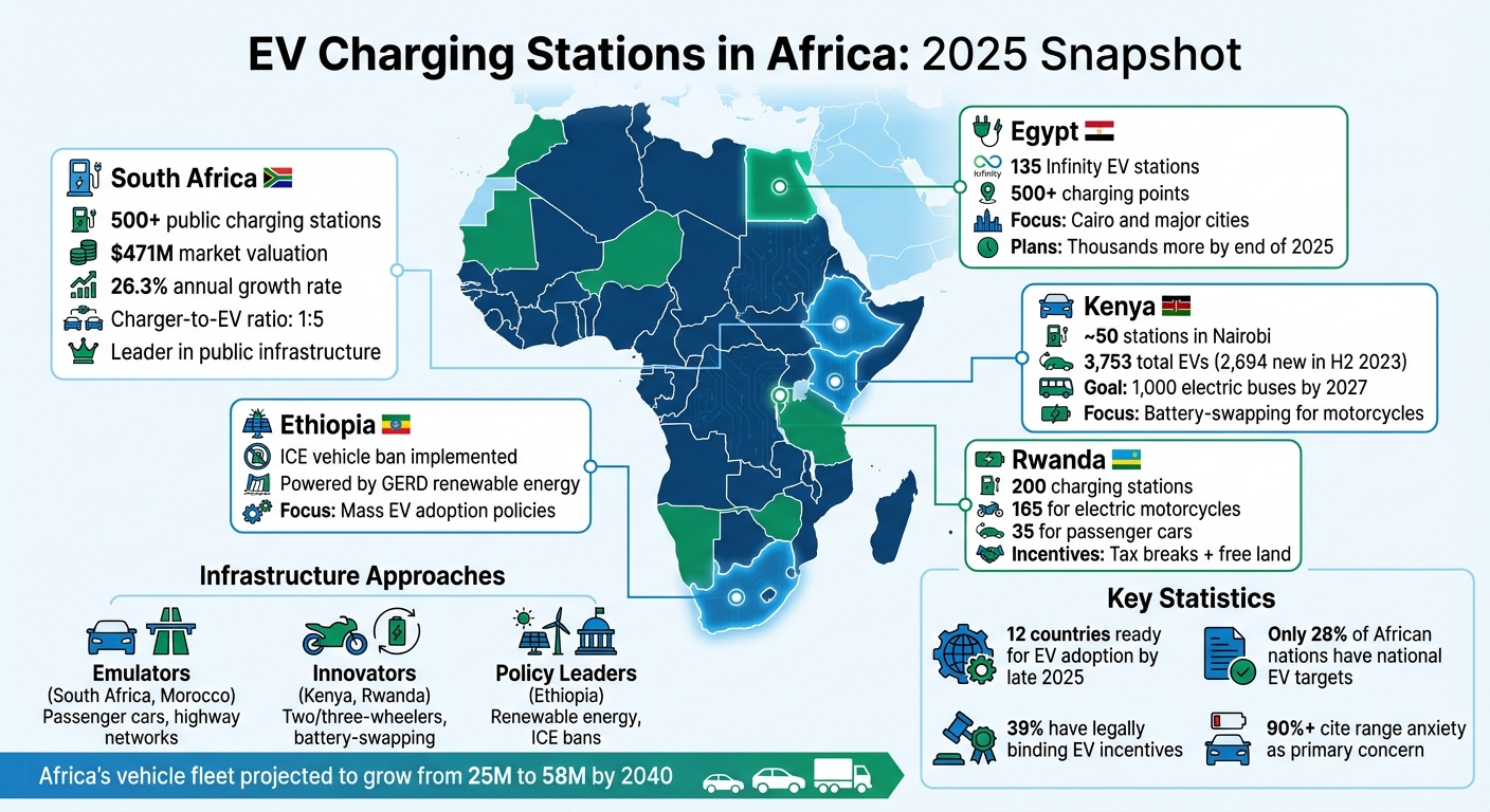 EV Charging Infrastructure Across Africa 2025: Country Comparison