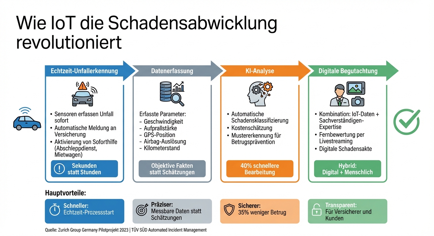 IoT-gestützte Schadensabwicklung: Von der Unfallerkennung bis zur Begutachtung
