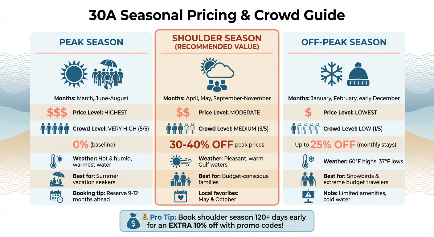 30A Vacation Pricing Guide: Peak vs Shoulder vs Off-Peak Seasons