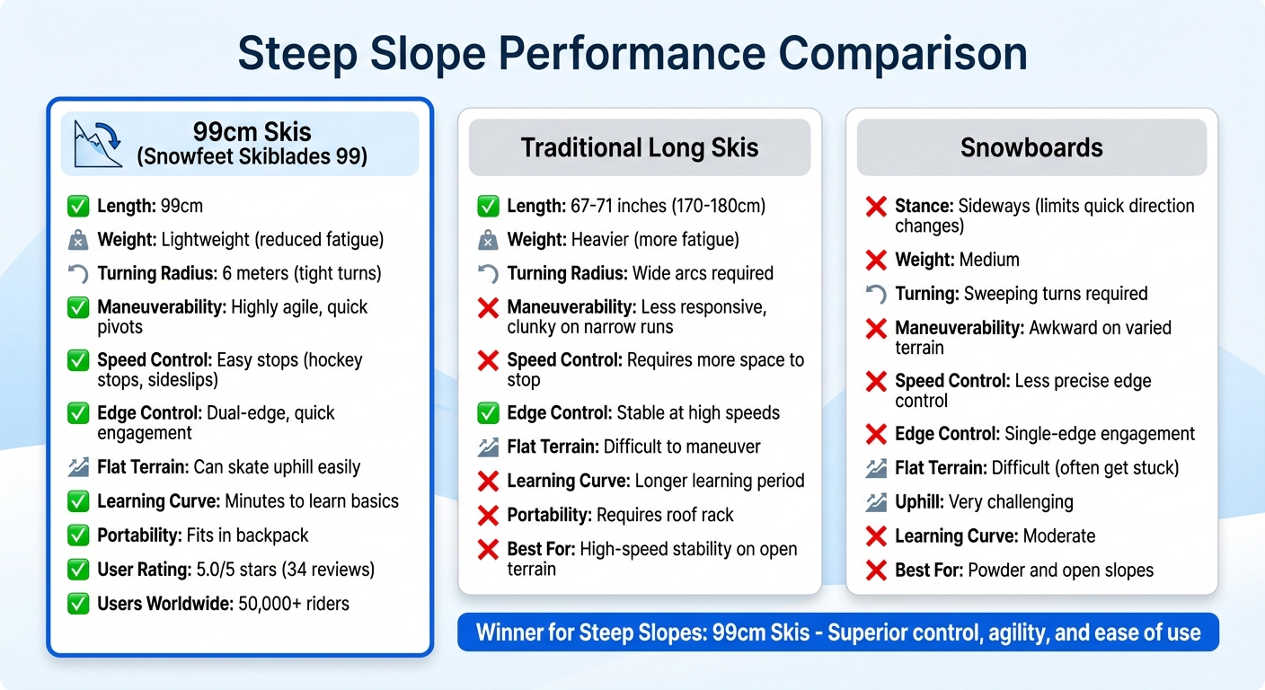 99 cm Skidor vs Traditionella Långa Skidor vs Snowboards: Jämförelse av Hastighetskontroll