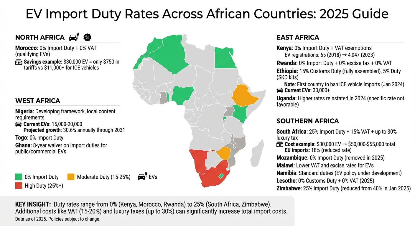EV Import Duty Rates Across African Countries 2025