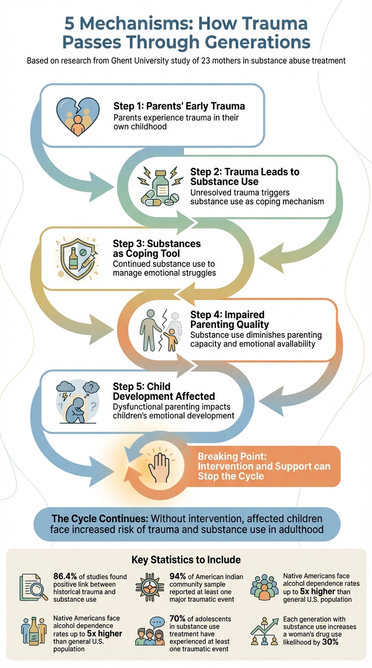 How Intergenerational Trauma Leads to Addiction: 5 Key Transmission Mechanisms
