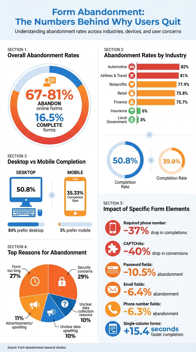Form Abandonment Statistics: Rates by Industry, Device, and Top Reasons Users Quit