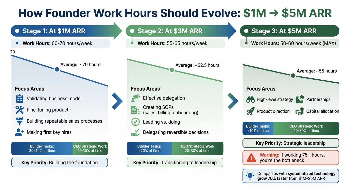 Optimal Work Hours for Founders Scaling from $1M to $5M Revenue