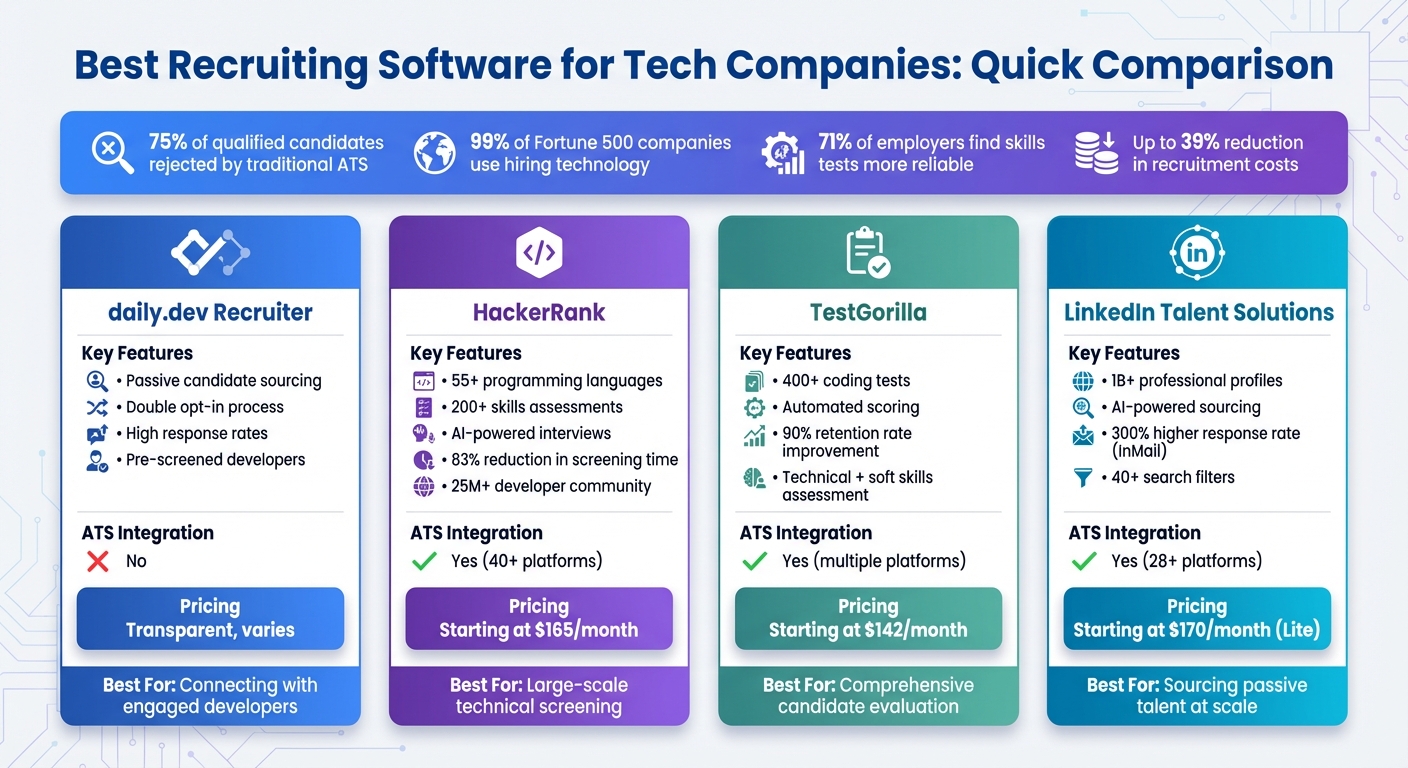 Tech Recruiting Software Comparison: Features, Pricing & Integration