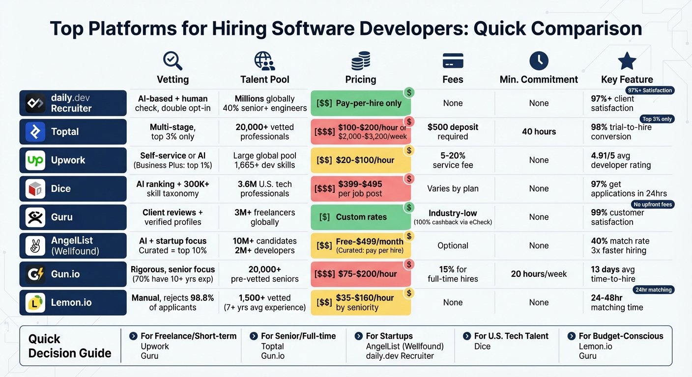Software Developer Hiring Platforms Comparison: Vetting, Pricing, and Features
